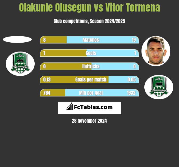 Olakunle Olusegun vs Vitor Tormena h2h player stats