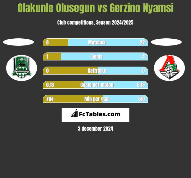 Olakunle Olusegun vs Gerzino Nyamsi h2h player stats