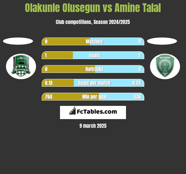 Olakunle Olusegun vs Amine Talal h2h player stats