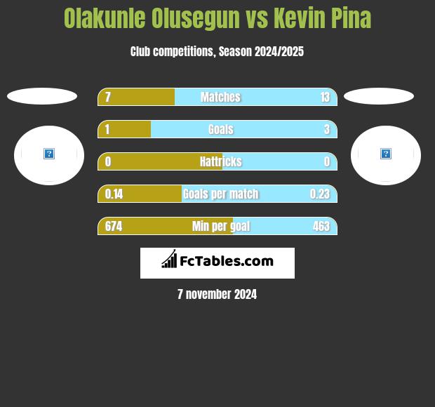 Olakunle Olusegun vs Kevin Pina h2h player stats