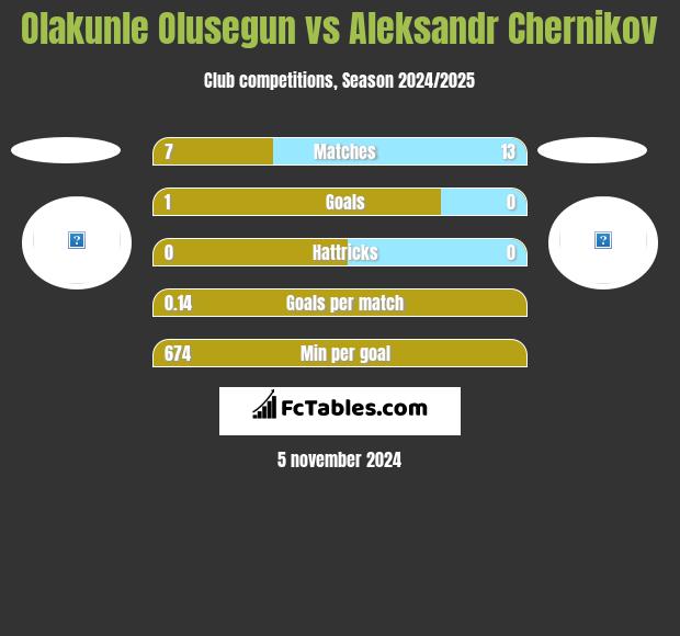 Olakunle Olusegun vs Aleksandr Chernikov h2h player stats