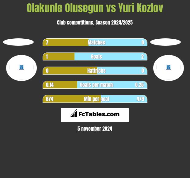 Olakunle Olusegun vs Yuri Kozlov h2h player stats