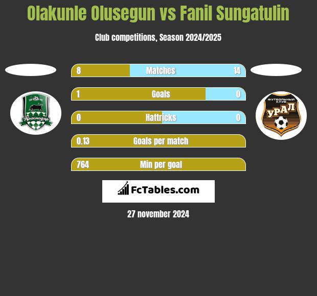 Olakunle Olusegun vs Fanil Sungatulin h2h player stats