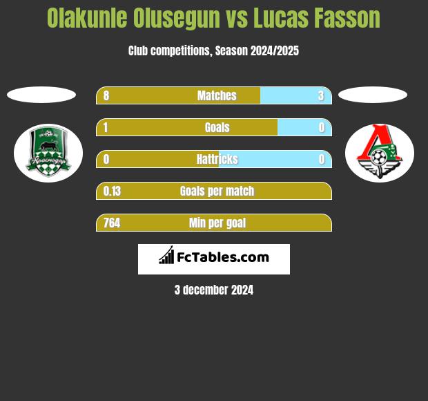 Olakunle Olusegun vs Lucas Fasson h2h player stats