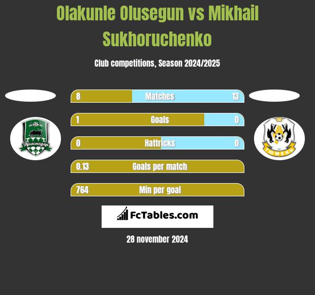 Olakunle Olusegun vs Mikhail Sukhoruchenko h2h player stats