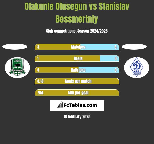 Olakunle Olusegun vs Stanislav Bessmertniy h2h player stats