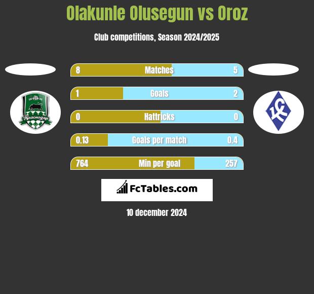 Olakunle Olusegun vs Oroz h2h player stats