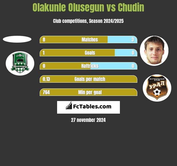 Olakunle Olusegun vs Chudin h2h player stats