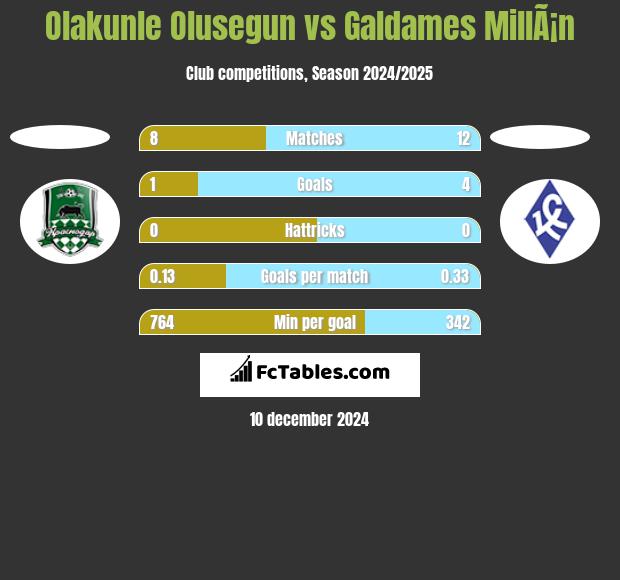 Olakunle Olusegun vs Galdames MillÃ¡n h2h player stats