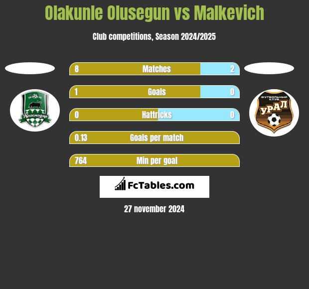 Olakunle Olusegun vs Malkevich h2h player stats