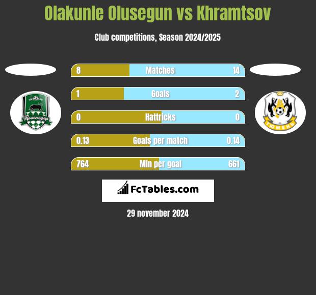 Olakunle Olusegun vs Khramtsov h2h player stats