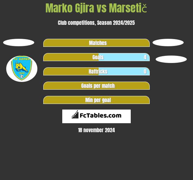 Marko Gjira vs Marsetič h2h player stats