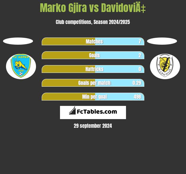 Marko Gjira vs DavidoviÄ‡ h2h player stats