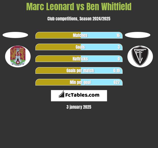 Marc Leonard vs Ben Whitfield h2h player stats