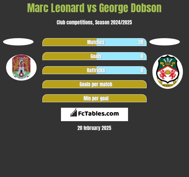 Marc Leonard vs George Dobson h2h player stats