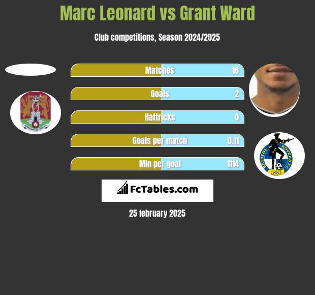 Marc Leonard vs Grant Ward h2h player stats