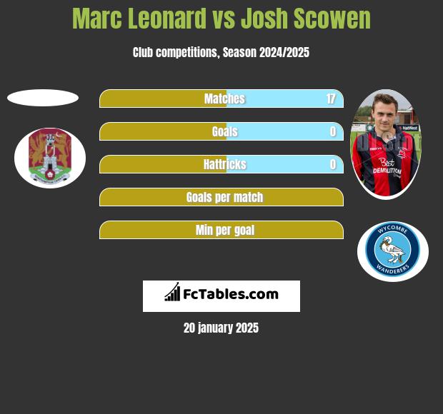 Marc Leonard vs Josh Scowen h2h player stats