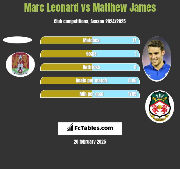 Marc Leonard vs Matthew James h2h player stats