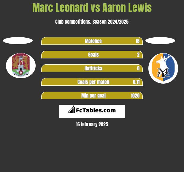 Marc Leonard vs Aaron Lewis h2h player stats