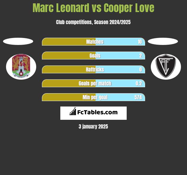 Marc Leonard vs Cooper Love h2h player stats