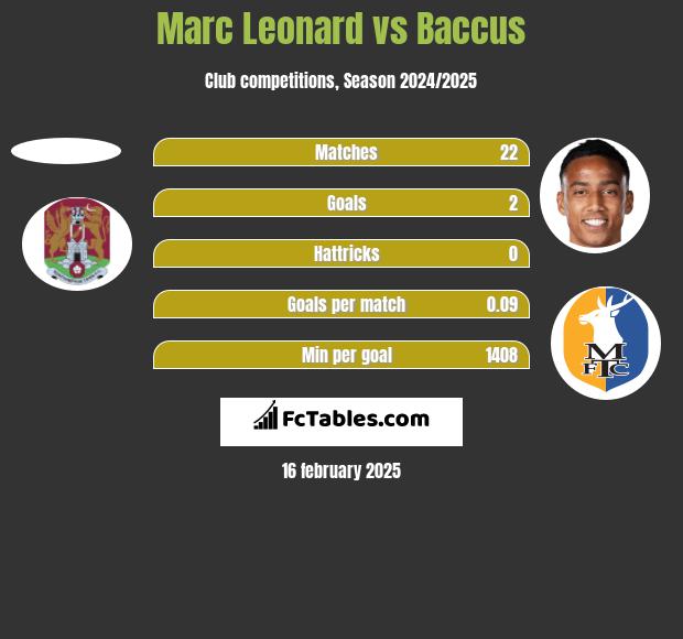 Marc Leonard vs Baccus h2h player stats