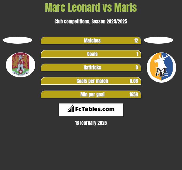 Marc Leonard vs Maris h2h player stats