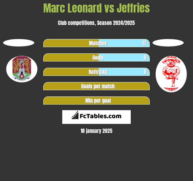 Marc Leonard vs Jeffries h2h player stats