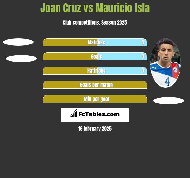 Joan Cruz vs Mauricio Isla h2h player stats