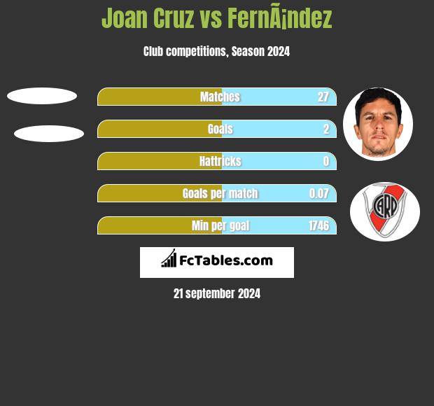 Joan Cruz vs FernÃ¡ndez h2h player stats