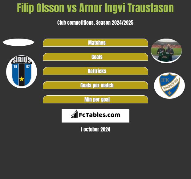 Filip Olsson vs Arnor Ingvi Traustason h2h player stats