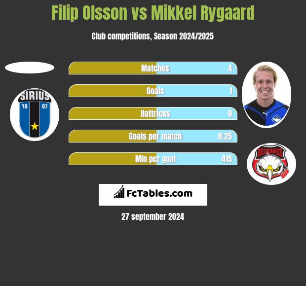 Filip Olsson vs Mikkel Rygaard h2h player stats