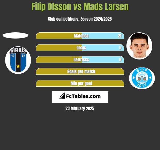 Filip Olsson vs Mads Larsen h2h player stats