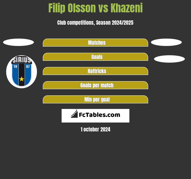 Filip Olsson vs Khazeni h2h player stats