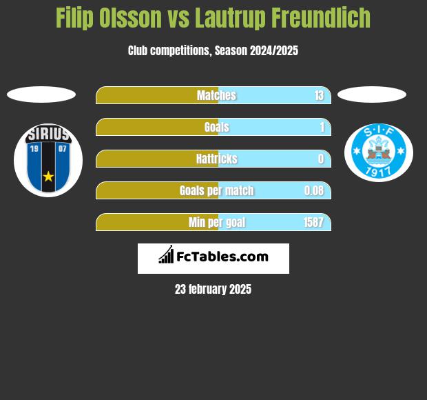 Filip Olsson vs Lautrup Freundlich h2h player stats