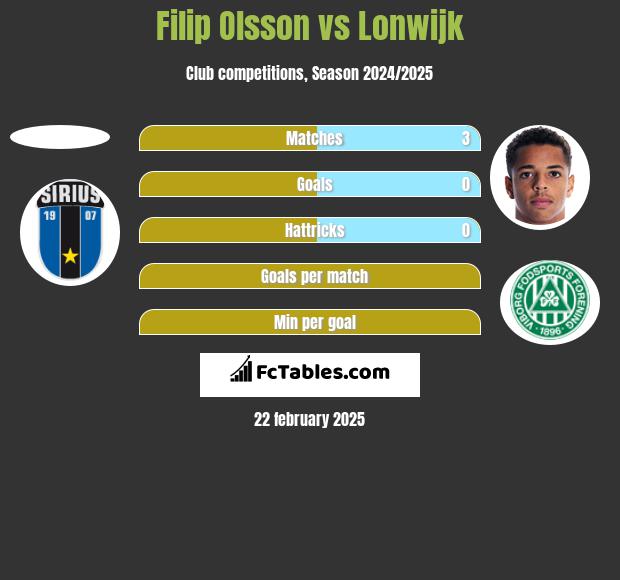 Filip Olsson vs Lonwijk h2h player stats