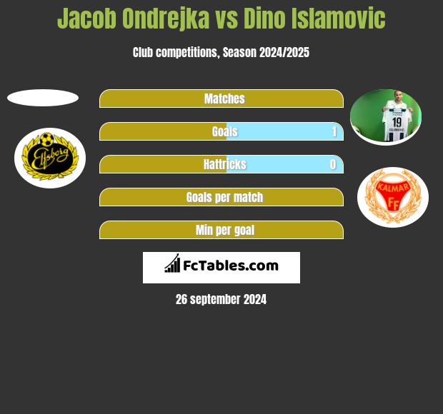 Jacob Ondrejka vs Dino Islamovic h2h player stats