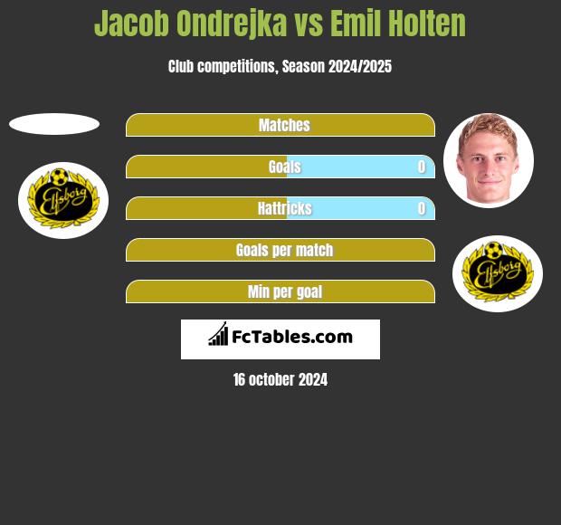 Jacob Ondrejka vs Emil Holten h2h player stats