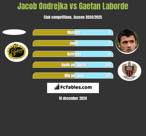 Jacob Ondrejka vs Gaetan Laborde h2h player stats