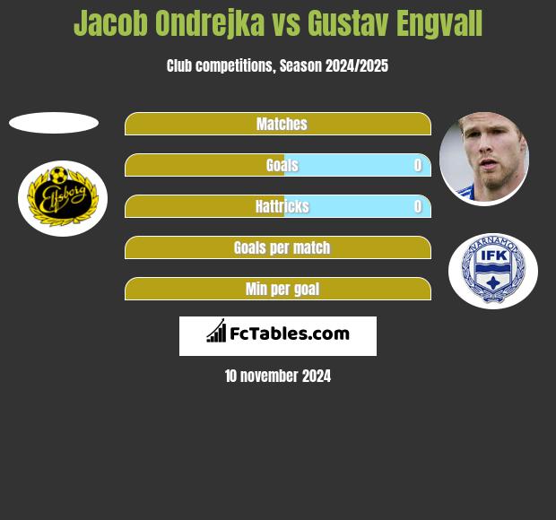 Jacob Ondrejka vs Gustav Engvall h2h player stats