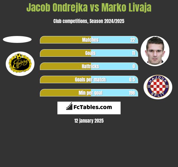 Jacob Ondrejka vs Marko Livaja h2h player stats