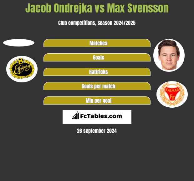 Jacob Ondrejka vs Max Svensson h2h player stats