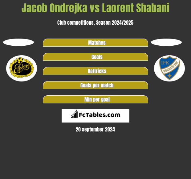 Jacob Ondrejka vs Laorent Shabani h2h player stats