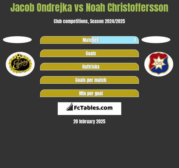 Jacob Ondrejka vs Noah Christoffersson h2h player stats