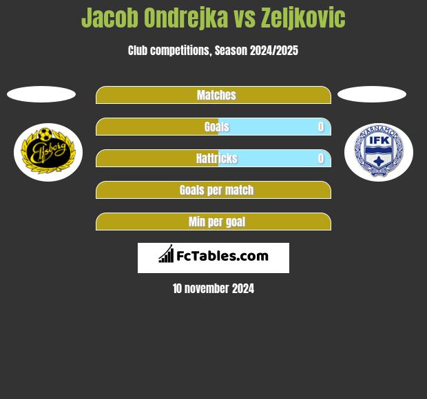 Jacob Ondrejka vs Zeljkovic h2h player stats