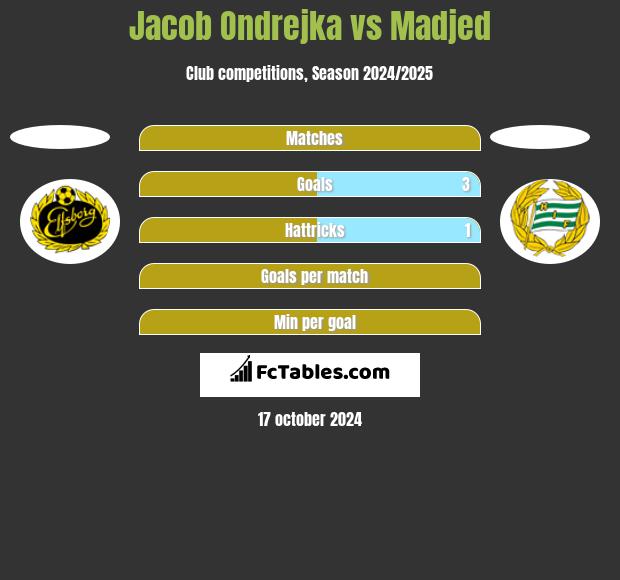 Jacob Ondrejka vs Madjed h2h player stats