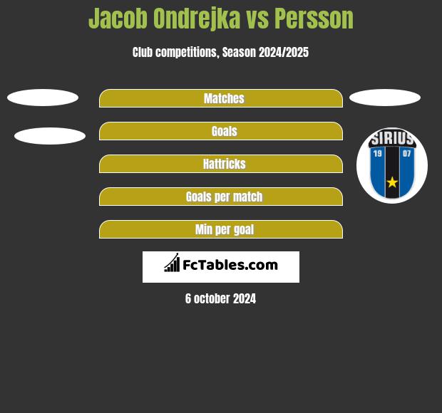 Jacob Ondrejka vs Persson h2h player stats