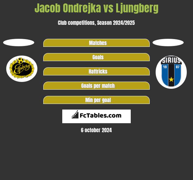 Jacob Ondrejka vs Ljungberg h2h player stats