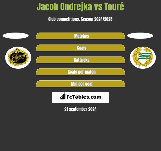 Jacob Ondrejka vs Touré h2h player stats