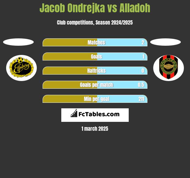 Jacob Ondrejka vs Alladoh h2h player stats