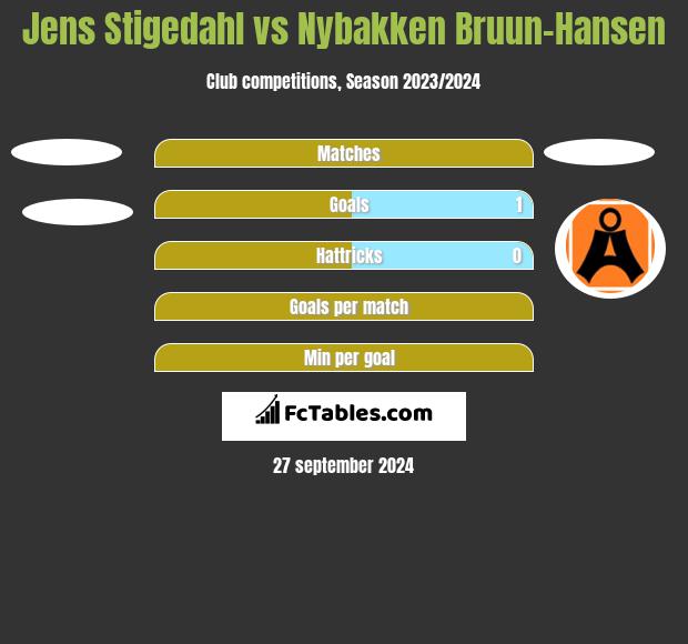 Jens Stigedahl vs Nybakken Bruun-Hansen h2h player stats